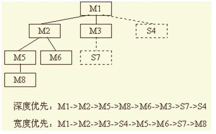 深度优先搜索，广度优先搜索